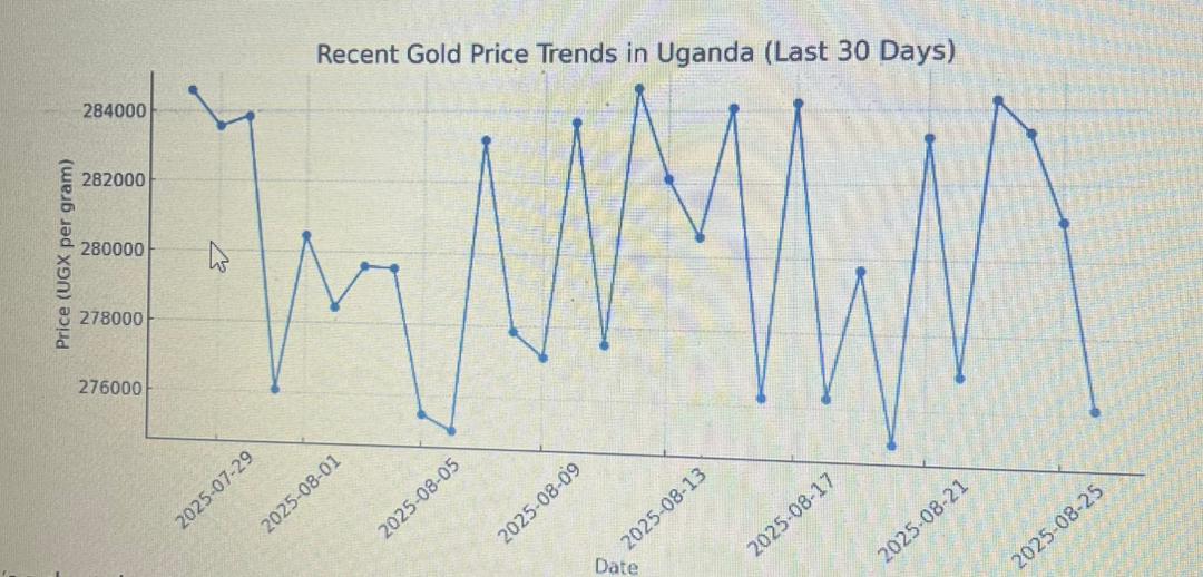 GOLD PRICES IN UGANDA
