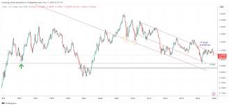 Gold Bar Price Predictions in Africa