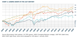 Gold Bar Price Predictions in Africa