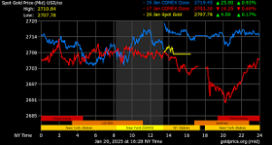 gold price today in USA