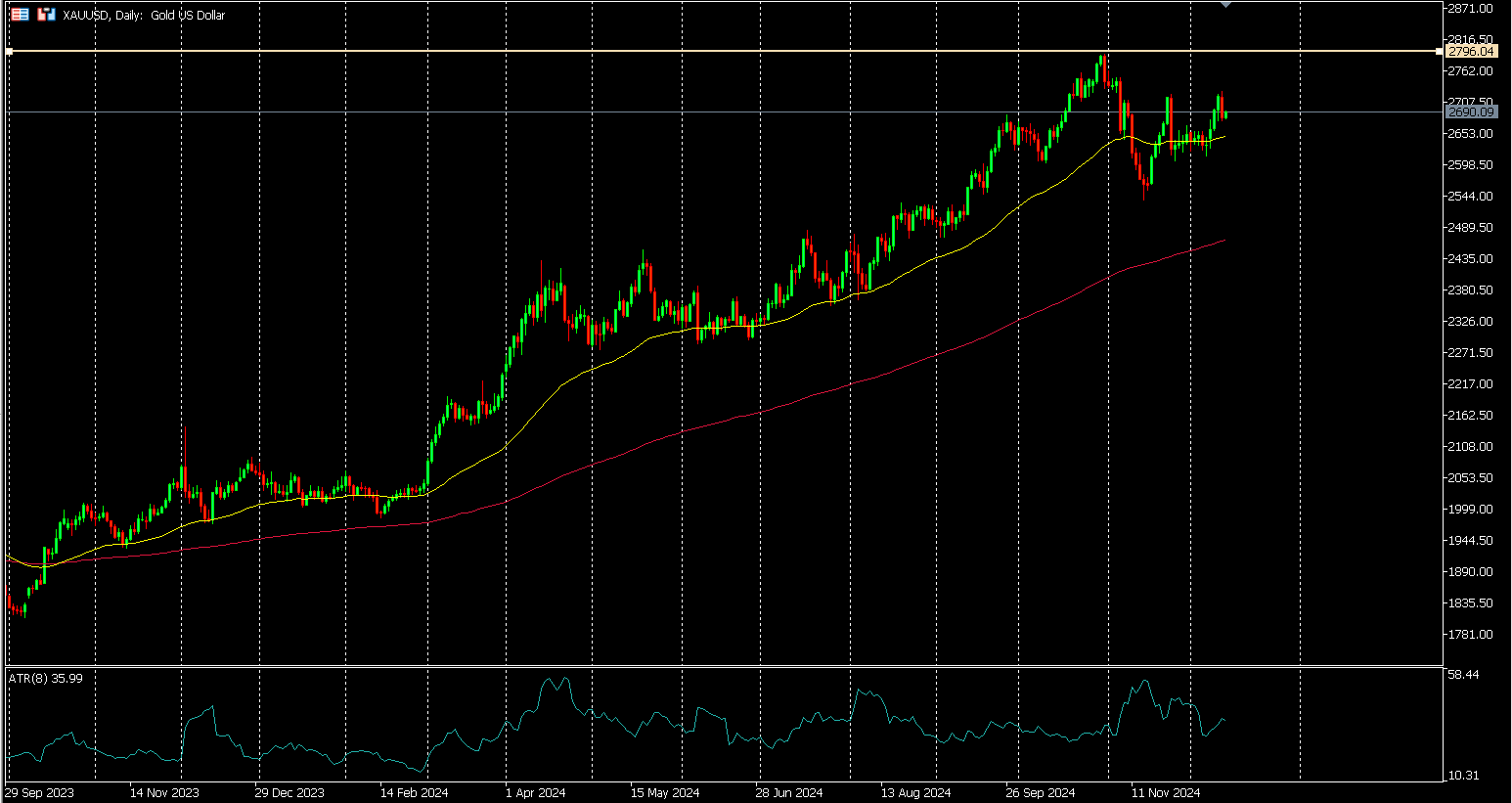 Gold Market Trends